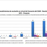 La anulación de los laudos de los arbitrajes de inversión se reduce al 3%