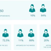 Sólo el 16% de los arbitrajes de la SCC tienen a una mujer como árbitro