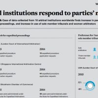 Arbitraje internacional: hacia procedimientos abreviados y de árbitro único