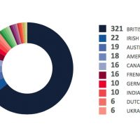 El arbitraje de la LCIA: Londres, tres árbitros británicos y Ley inglesa