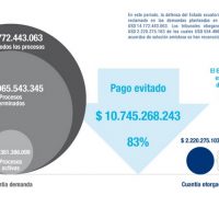 Ecuador enfrenta 33 procedimientos entre arbitrajes de inversión y comerciales en 10 años