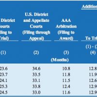 La AAA publica informe que prueba que el arbitraje es más económico que los tribunales