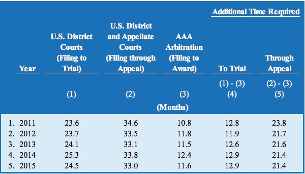 La AAA publica informe que prueba que el arbitraje es más económico que los tribunales