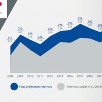 La LCIA registra el mayor número de arbitrajes sometidos a sus reglas en 2018