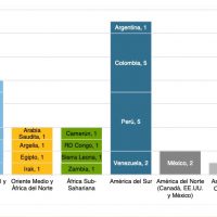 Sudamérica, región más demandada en arbitraje de inversiones en CIADI