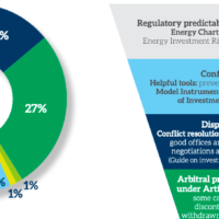 Publicado Informe anual del Tratado de la Carta de la Energía